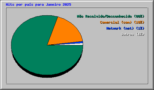 Hits por pa�s para Janeiro 2025