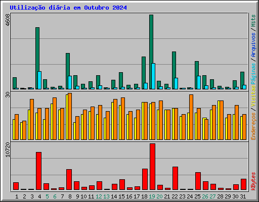 Utiliza��o di�ria em Outubro 2024