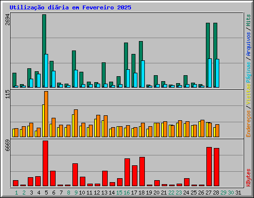 Utiliza��o di�ria em Fevereiro 2025