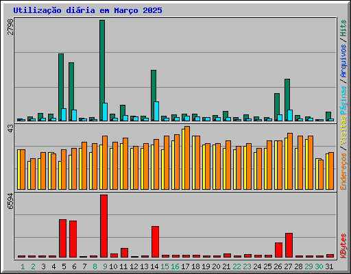 Utilizao diria em Maro 2025