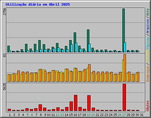 Utiliza��o di�ria em Abril 2025