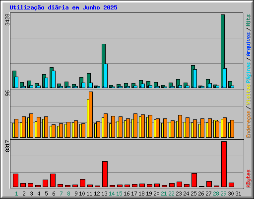 Utiliza��o di�ria em Junho 2025
