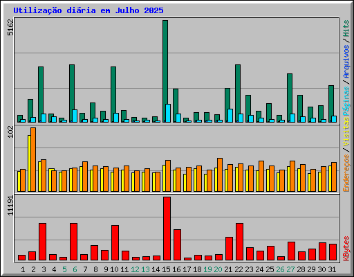 Utilizao diria em Julho 2025