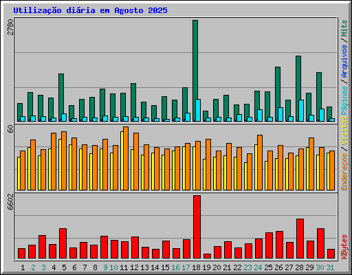 Utiliza��o di�ria em Agosto 2025