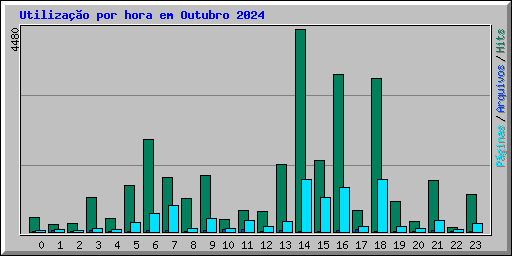 Utiliza��o por hora em Outubro 2024