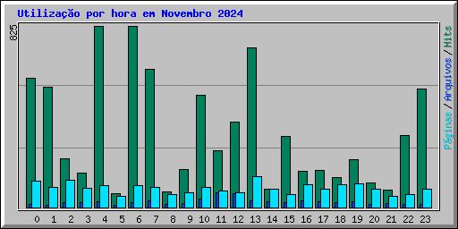 Utiliza��o por hora em Novembro 2024