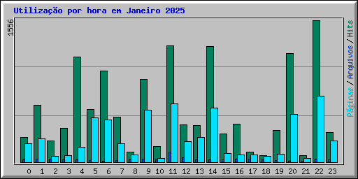 Utiliza��o por hora em Janeiro 2025
