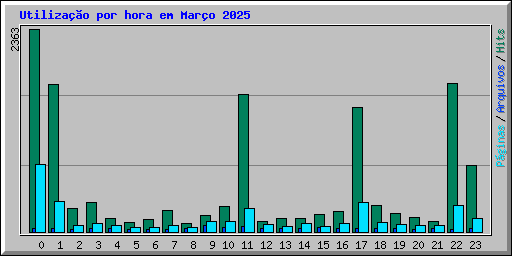 Utilizao por hora em Maro 2025