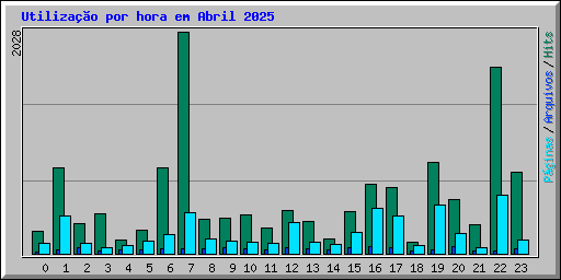 Utiliza��o por hora em Abril 2025