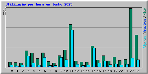 Utiliza��o por hora em Junho 2025