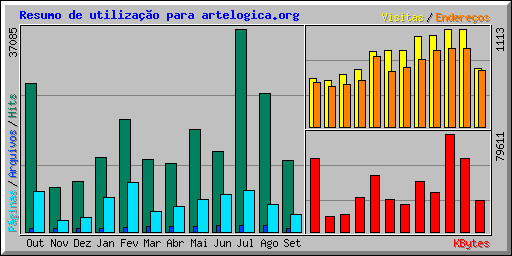 Resumo de utilizao para artelogica.org