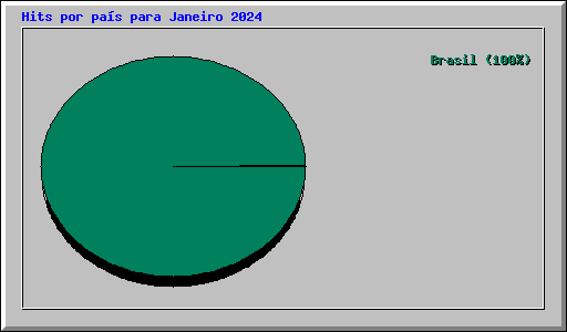 Hits por pa�s para Janeiro 2024