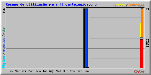 Resumo de utilizao para ftp.artelogica.org